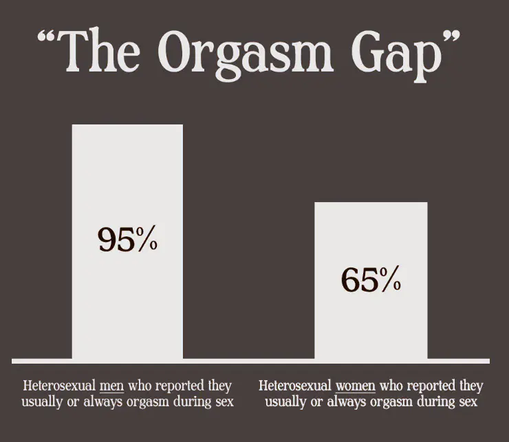 Addressing the Orgasm Gap