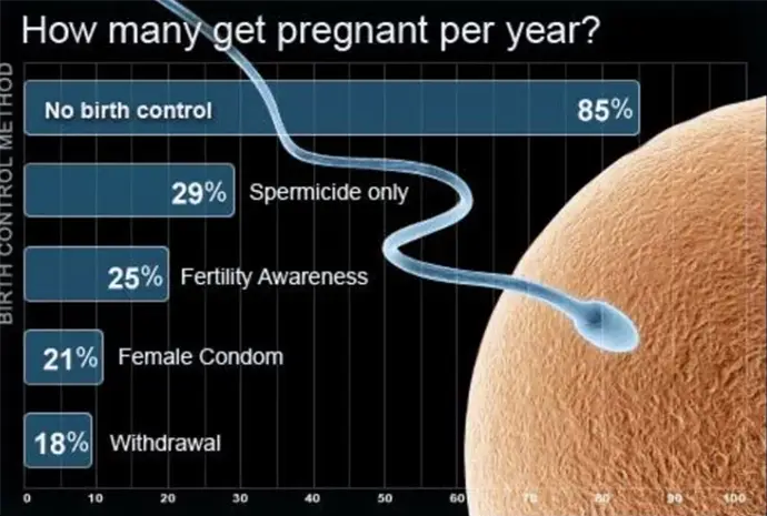 The Withdrawal Method Is an Effective Form of Birth Control